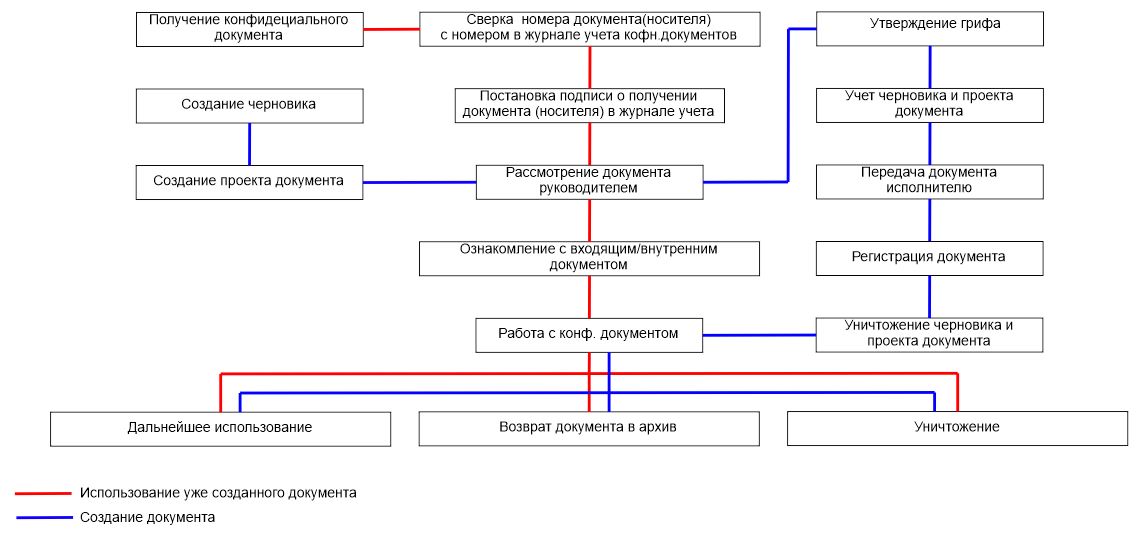 Проекты конфиденциальных документов обязательно должны визироваться